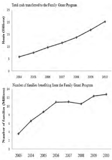 FIGURE 1 Total funds transferred and beneficiaries of the Family Grant Program