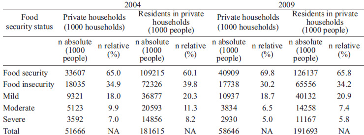 TABLE 2 Private households and residents in private homes according to food security status; Brazil, 2004/2009