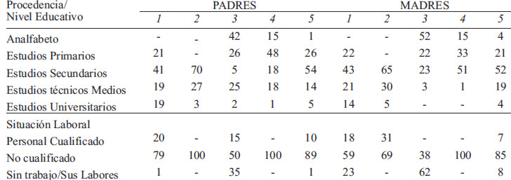 TABLA 1 Nivel Educativo (%) y Situación Laboral (%) de los progenitores de los adolescentes estudiados en función del origen (1-España; 2-Europa del Este; 3-Magreb; 4-Asia; 5- América Latina).