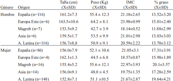 TABLA 2 Estatura, Peso, IMC y % graso por bioimpedancia según origen y sexo.
