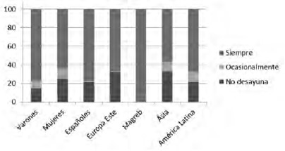 FIGURA 1 Representación del desayuno en el patrón alimentario por sexo y procedencia de los adolescentes.