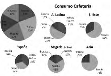 FIGURA 2 Porcentaje total de adolescentes que en el recreo consumen productos de la cafetería del centro escolar; y tipo de alimento solicitado según origen.