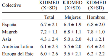 TABLA 3 Puntuación media y desviación estándar obtenida en el test KidMed en función del origen y sexo