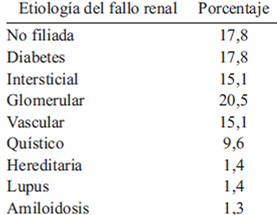 TABLA 1 Etiología del fallo renal de los pacientes del estudio.