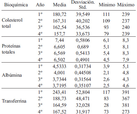 TABLA 2 Valores de los parámetros bioquímicos nutricionales de los pacientes en estudio