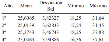 TABLA 3 Valores medios del IMC por años.