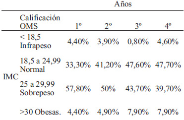 TABLA 4 Valores medios del IMC clasificados según la OMS medidos por año