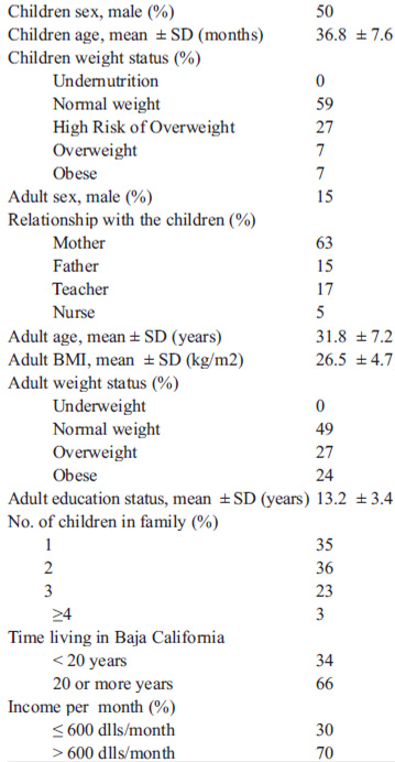 TABLE 1 Demographic Data