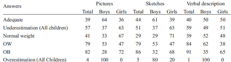 TABLE 2 Percentage of weight status perception of related children using picture pictograms, sketches, and verbal questionnaire
