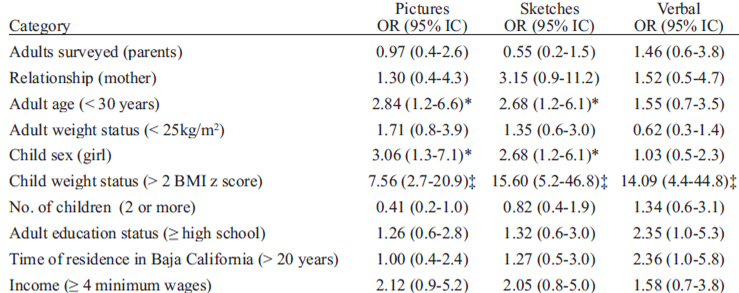 TABLE 3 Parents’ Odds Ratios for underestimating (vs adequate) their children’s weight status