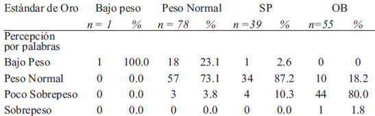 TABLA 1 Resultado de la prueba percepción por palabras de acuerdo al estándar de oro