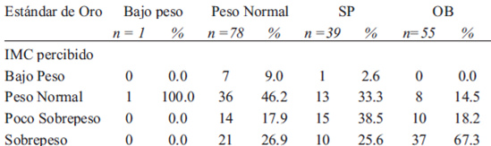 TABLA 2 Resultado de la prueba IMC del hijo percibido por la madre en categoría de peso de acuerdo al estándar de oro