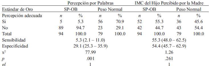 TABLA 3 Sensibilidad y especificidad de las pruebas: percepción por palabras e IMC del hijo percibido por la madre