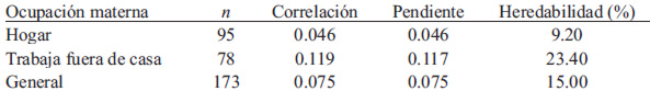 TABLA 4 Heredabilidad del índice de masa corporal en diadas madre-hijo del Estado de Campeche de acuerdo a la ocupación materna