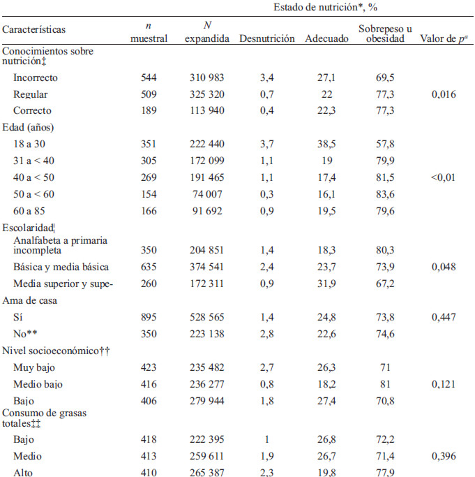 TABLA 2 Distribución del estado de nutrición, según características de las mujeres, ENURBAL 2002