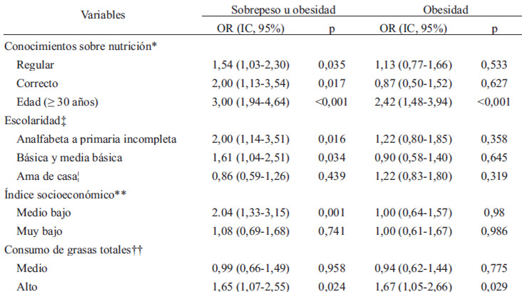 TABLA 3 Odds ratio para sobrepeso u obesidad y obesidad y su asociación con conocimientos sobre nutrición y otras variables, en mujeres de estratos socioeconómicos bajos de la Ciudad de México, ENURBAL 2002a