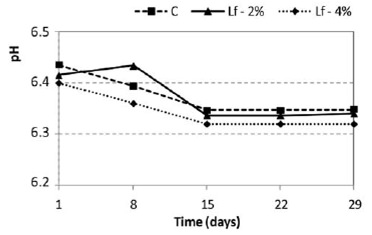 FIGURE 1. Mean pH values observed in Minas frescal control cheese and cheeses treated with lactoferrin, during the 29 days of storage under refrigeration. C = control cheese; Lf-2% = cheese with 2% added lactoferrin; Lf-4% = cheese with 4% added lactoferrin.