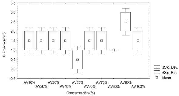 FIGURA 1 Diagrama de cajas y aristas (BOX & WHISKER PLOT) por grupo con relación al diámetro del halo de inhibición de los discos en el cultivo de Listeria monocytogenes en presencia del extracto de gel de Aloe vera.