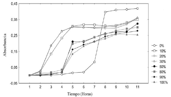 FIGURA 2 Curva de crecimiento bacteriano de Listeria monocytogenes ATCC 7635, a diferentes concentraciones del extracto de gel de Aloe vera.