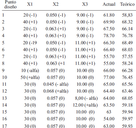 TABLA 1 Rendimiento del aislado proteico de avellana (%))
