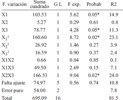 TABLA 2 Análisis de varianza y valores de probabilidad obtenidos de la optimización del aislado proteico avellana