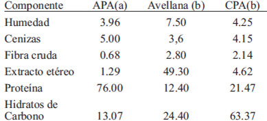 TABLA 3 Análisis químico comparativo entre Aislado Proteico de Avellana (APA), Avellana y Concentrado proteico de avellana
