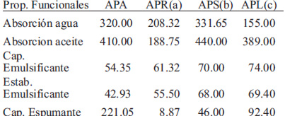 TABLA 4 Propiedades funcionales de aislados proteicos