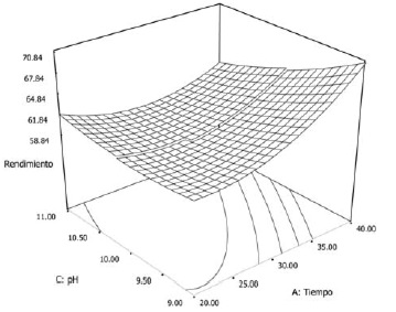 FIGURA 1 Efecto de la variación del rendimiento (%) del Aislado proteico de avellana causado por lo factores de control pH y Tiempo de contacto (min)