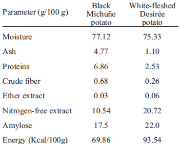 TABLE 1. Chemical and nutritional composition of black Michuñe and white-fleshed Desirée potatoes.