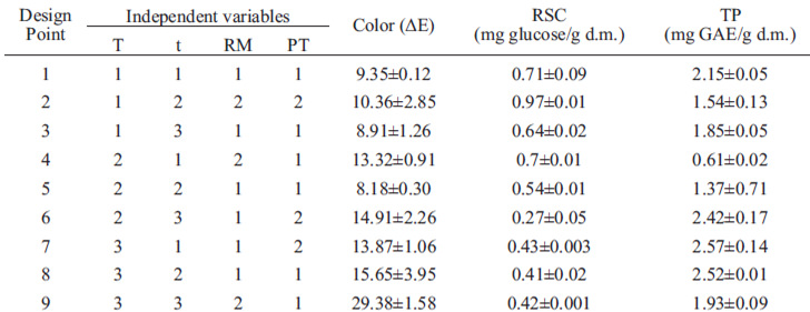 TABLE 2 Orthogonal arrays L9 (32, 22) and responses of Color, Reducing Sugar Content and Total Polyphenols obtained for frying processing conditions