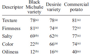 TABLE 3 Value averages (mm) of descriptors per sample. Means with different letter (a, b) indicate significant differences between potato varieties, according to the Duncan’s test at 0.05 significance.