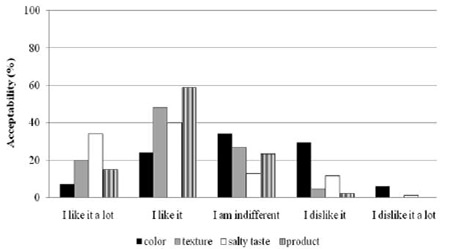 FIGURE 2 Acceptability results of the studied characteristics in black Michuñe potato chip variety.