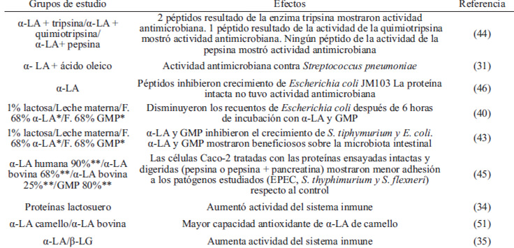 TABLA 1 Estudios realizados in vitro con α-lactoalbúmina o lactosuero. Efectos evidenciados