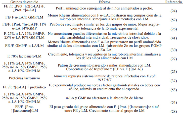 TABLA 2 Estudios in vivo realizados con fórmulas infantiles enriquecidas con α-lactoalbúmina o lactosuero. Efectos evidenciados.