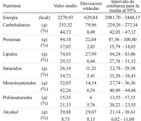 TABLA 2. Consumo de macronutrientes estimado por CFCA