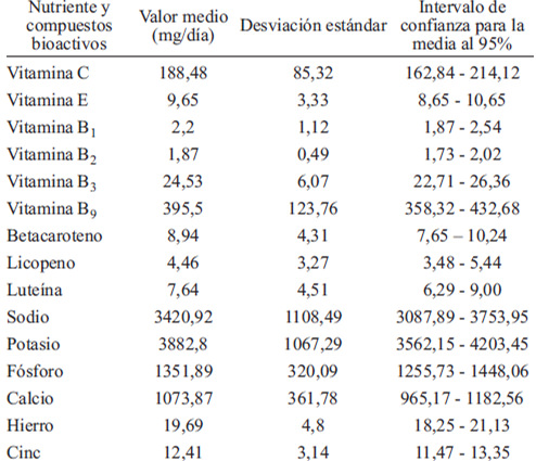 TABLA 3. Consumo de micronutrientes estimado por CFCA