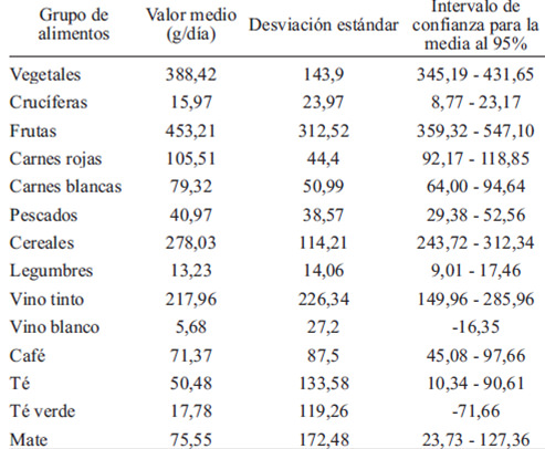 TABLA 4 Consumo de alimentos estimado por CFCA