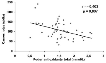 FIGURA 2 Correlación inversa entre la ingestión de carnes rojas y el TAS valorada mediante el Coeficiente de Correlación de Pearson ya que ambas variables presentaron una distribución normal según el test de normalidad de Kolmogorov-Smirnov.