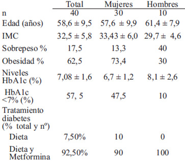 TABLA 1 Caracterización general de la muestra