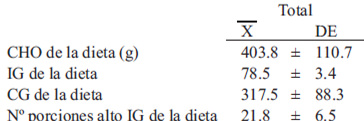 TABLA 2 Caracterización de la alimentación