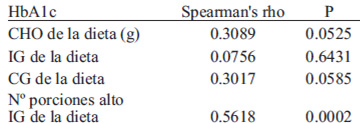 TABLA 3 Análisis univariado de correlación entre HbA1c y distintos parámetros dietarios