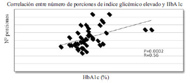 FIGURA 1 Correlación de Spearman entre número de porciones de índice glicémico elevado consumidas por día y niveles de HbA1c.