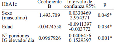 TABLA 4 Asociación multivariada entre HbA1c y factores de control independientes