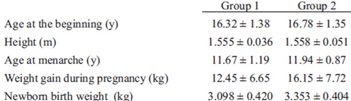 TABLE 1 Characteristics of adolescent mothers at the beginning of the study