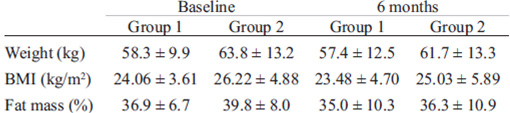 TABLE 2 Anthropometric parameters at baseline and 6 months postpartum