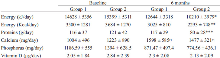 TABLE 3 Results of the dietary survey at baseline and 6 months postpartum