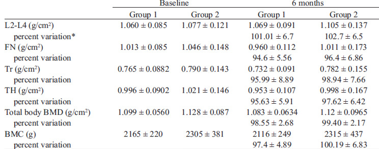 TABLE 4 BMD at different skeletal sites at baseline and 6 months postpartum