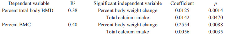 TABLE 5 Regression models of percent total body BMD and Percent BMC