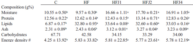 TABLE 2 Chemical composition of experimental diets.