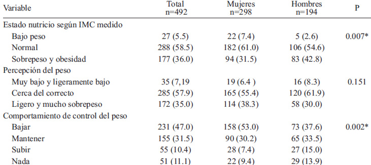 TABLA 1. Estado nutricio según IMC medido, percepción del peso, comportamiento de control de peso, comportamientos para perder o evitar subir de peso en adolescentes